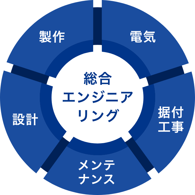 総合エンジニアリングの図